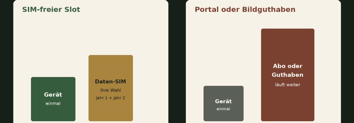 Schema: Gerät einmal plus Daten-SIM gegen Gerät plus laufendes Abo oder Bildguthaben. Keine Preisgarantie.