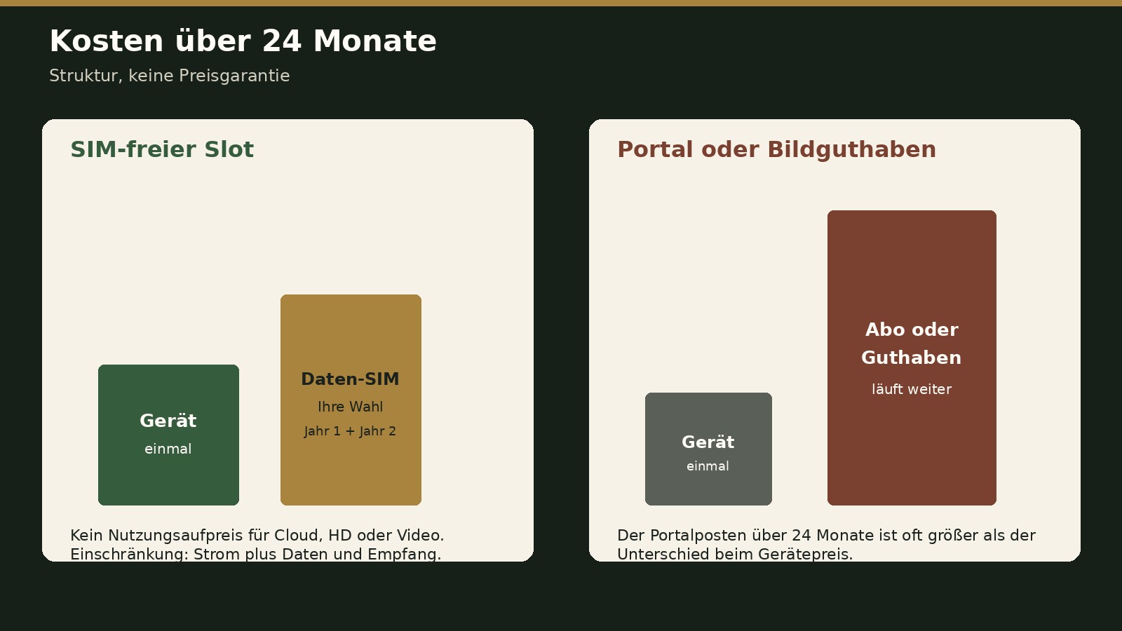 Schema: Gerät einmal plus Daten-SIM gegen Gerät plus laufendes Abo oder Bildguthaben. Keine Preisgarantie.